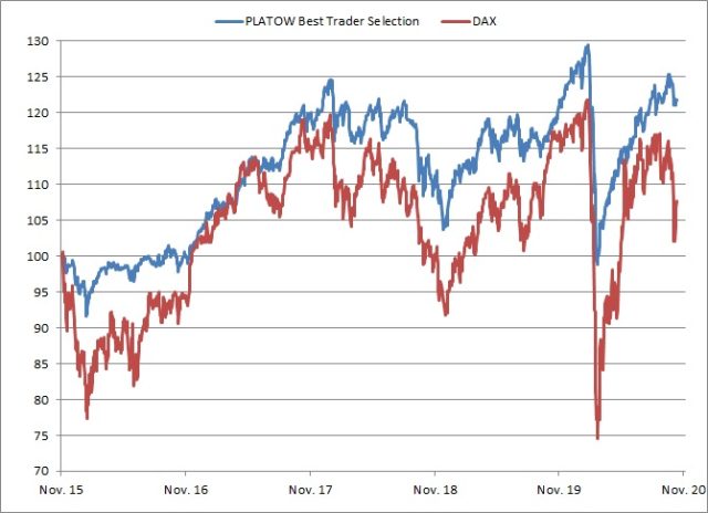 <p>PLATOW Best Trader Selection vs. DAX<br />Angaben indiziert; Quelle: vwd group; <a href='http://www.wikifolio.com'>www.wikifolio.com</a></p>
<p>PLATOW Best Trader Selection vs. DAX<br />Angaben indiziert; Quelle: vwd group; <a href='http://www.wikifolio.com'>www.wikifolio.com</a></p>