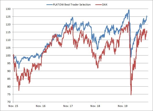 <p>PLATOW Best Trader Selection vs. DAX<br />Angaben indiziert; Quelle: vwd group; <a href='http://www.wikifolio.com'>www.wikifolio.com</a></p>
<p>PLATOW Best Trader Selection vs. DAX<br />Angaben indiziert; Quelle: vwd group; <a href='http://www.wikifolio.com'>www.wikifolio.com</a></p>