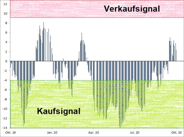 <p>Euwax Sentiment (20-Tage-Schnitt)<br />Index in Punkten; Quelle: <a href='http://www.boerse-stuttgart.de'>www.boerse-stuttgart.de</a></p>
