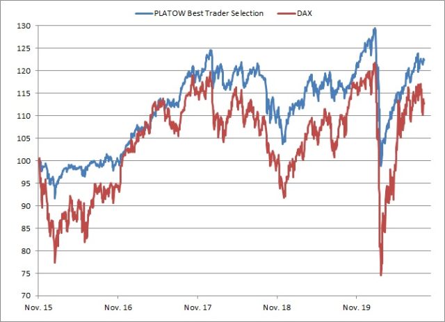 <p>PLATOW Best Trader Selection vs. DAX<br />Angaben indiziert; Quelle: vwd group; <a href='http://www.wikifolio.com'>www.wikifolio.com</a></p>
<p>PLATOW Best Trader Selection vs. DAX<br />Angaben indiziert; Quelle: vwd group; <a href='http://www.wikifolio.com'>www.wikifolio.com</a></p>
