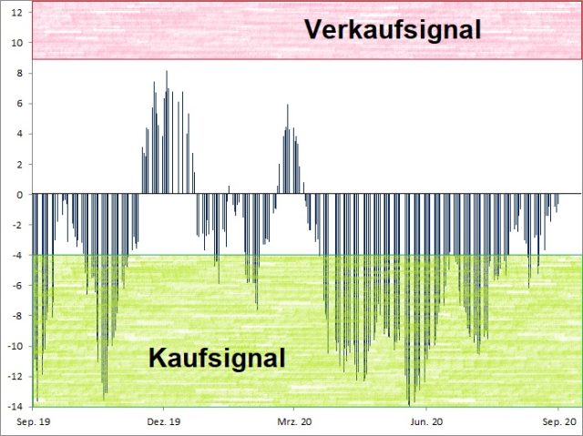<p>Euwax Sentiment (20-Tage-Schnitt)<br />Index in Punkten; Quelle: <a href='http://www.boerse-stuttgart.de'>www.boerse-stuttgart.de</a></p>
