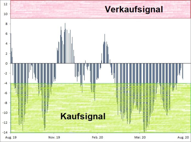 <p>Euwax Sentiment (20-Tage-Schnitt)<br />Index in Punkten; Quelle: <a href='http://www.boerse-stuttgart.de'>www.boerse-stuttgart.de</a></p>
