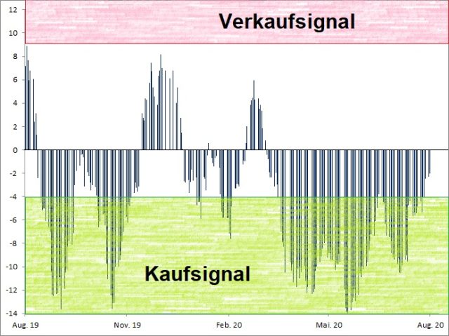 <p>Euwax Sentiment (20-Tage-Schnitt)<br />Index in Punkten; Quelle: <a href='http://www.boerse-stuttgart.de'>www.boerse-stuttgart.de</a></p>
<p>Euwax Sentiment (20-Tage-Schnitt)<br />Index in Punkten; Quelle: <a href='http://www.boerse-stuttgart.de'>www.boerse-stuttgart.de</a></p>