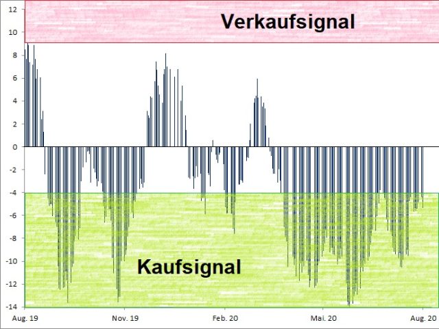 <p>Euwax Sentiment (20-Tage-Schnitt)<br />Index in Punkten; Quelle: <a href='http://www.boerse-stuttgart.de'>www.boerse-stuttgart.de</a></p>
<p>Euwax Sentiment (20-Tage-Schnitt)<br />Index in Punkten; Quelle: <a href='http://www.boerse-stuttgart.de'>www.boerse-stuttgart.de</a></p>