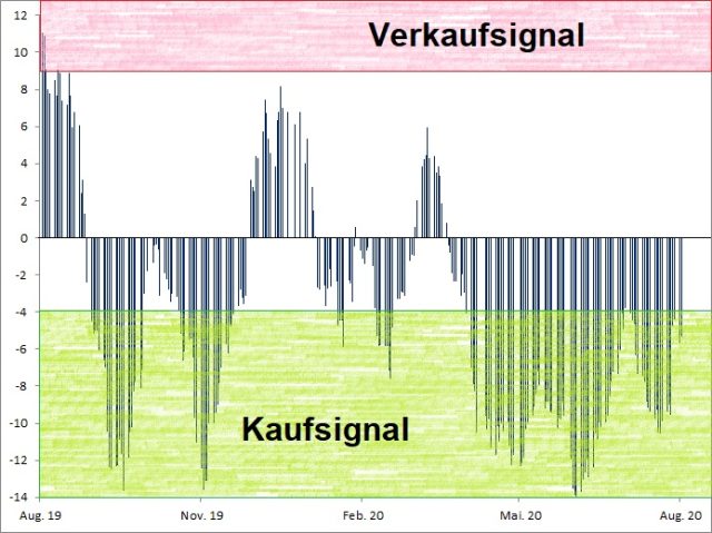 <p>Euwax Sentiment (20-Tage-Schnitt)<br />Index in Punkten; Quelle: <a href='http://www.boerse-stuttgart.de'>www.boerse-stuttgart.de</a></p>
<p>Euwax Sentiment (20-Tage-Schnitt)<br />Index in Punkten; Quelle: <a href='http://www.boerse-stuttgart.de'>www.boerse-stuttgart.de</a></p>