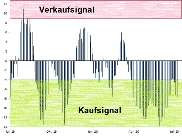 <p>Euwax Sentiment (20-Tage-Schnitt)<br />Index in Punkten; Quelle: <a href='http://www.boerse-stuttgart.de'>www.boerse-stuttgart.de</a></p>
