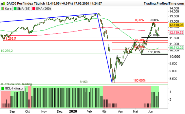 <p>DAX und GDL-Indikator<br />Indexstand in Punkten; Quelle: <a href='http://www.ProRealTime.com'>www.ProRealTime.com</a></p>
